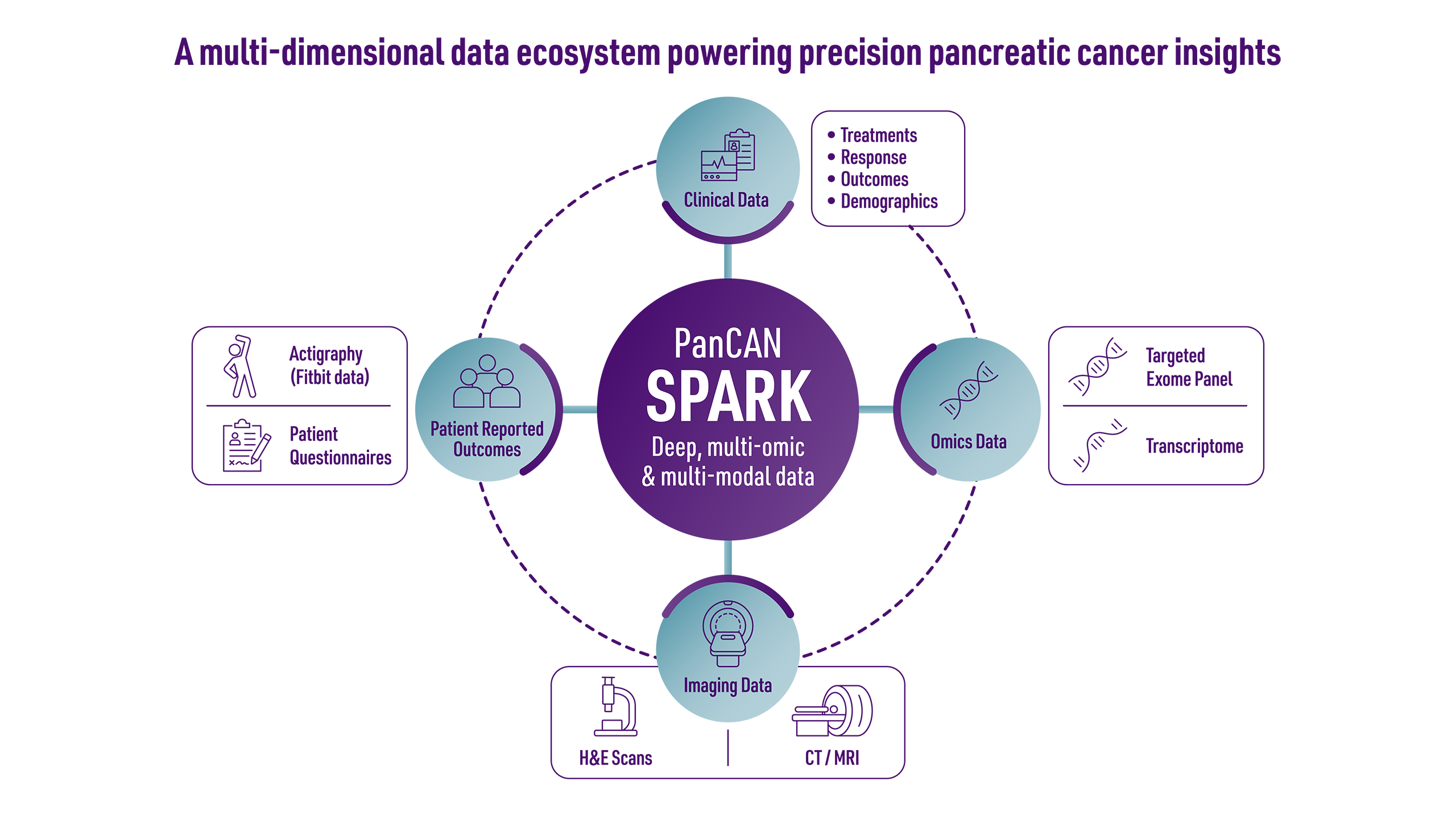 SPARK data ecosystem diagram showing four integrated data types: Clinical Data, Patient Reported Outcomes, Omics Data, and Imaging Data, all powering precision pancreatic cancer insights.