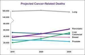 projected-cancer-related-deaths-2014