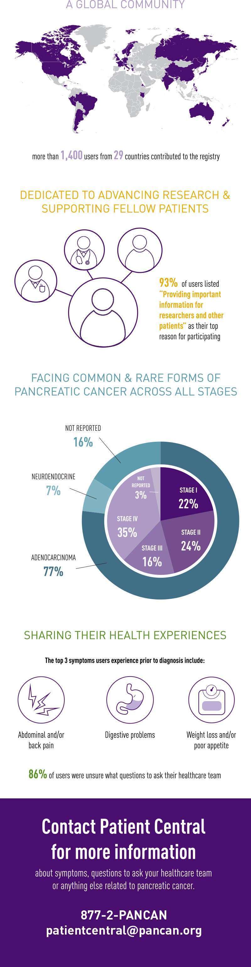 Infographic of pancreatic cancer patient data insights from PanCAN’s Patient Registry
