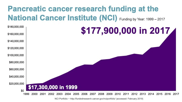 Chart of National Cancer Institute’s pancreatic cancer research funding increasing over time