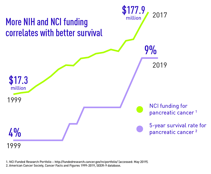 Infographic shows more NIH-NCI funding equates to higher 5-year pancreatic cancer survival rates