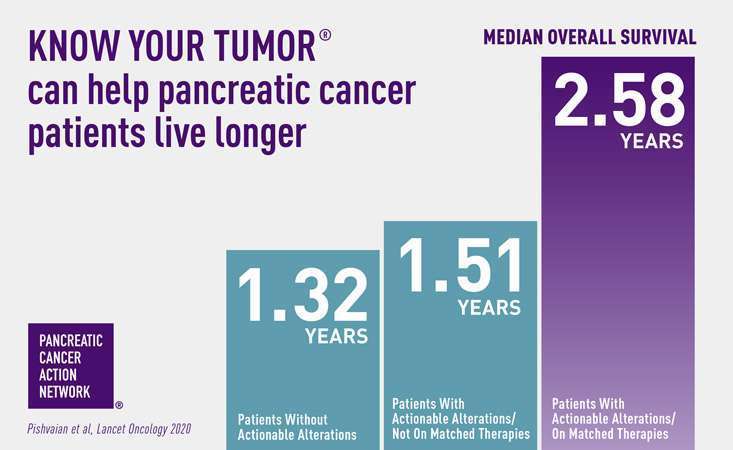 Pancreatic cancer breakthrough 2020, N030C – DURERE CRONICĂ DIN CANCER
