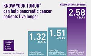 Precision medicine can help pancreatic cancer patients live longer, via PanCAN’s program