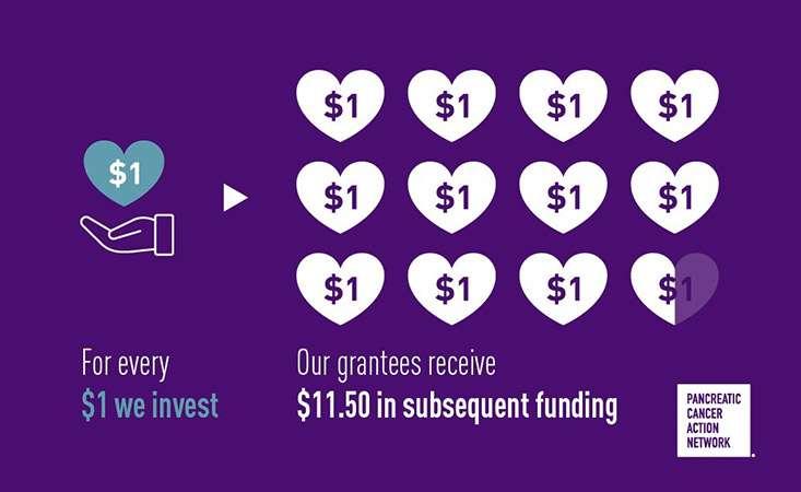 Pancreatic Cancer Action Network (PanCAN) Funds Nearly $3 Million Of Innovative Research Through 2021 Grants Program