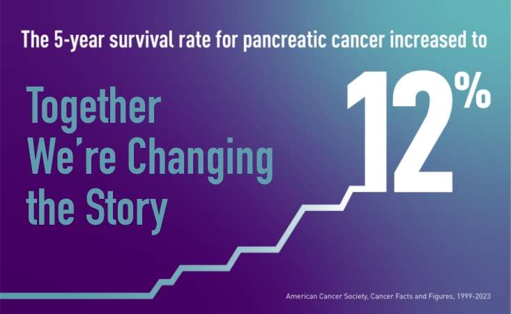 Feature image Five-Year Pancreatic Cancer Survival Rate Increases to 12%